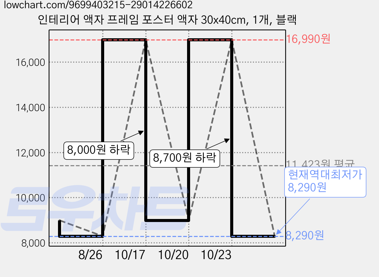 인테리어 액자 프레임 포스터 액자 30x40cm, 1개, 블랙 가격 변동 차트, 현재가 8,290원, 역대최저가