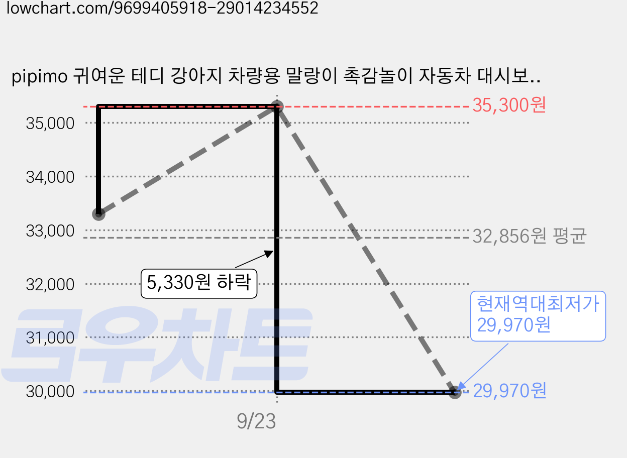 pipimo 귀여운 테디 강아지 차량용 말랑이 촉감놀이 자동차 대시보드 장식인형 차꾸미기 카테리어 인테리어 소품, 1개, 브라운 가격 변동 차트, 현재가 29,970원, 역대최저가