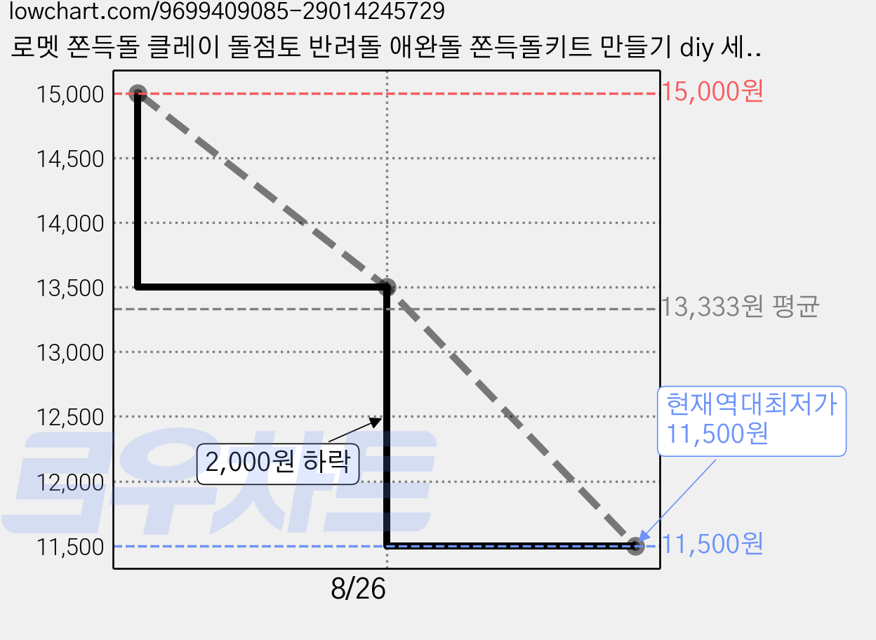 로멧 쫀득돌 클레이 돌점토 반려돌 애완돌 쫀득돌키트 만들기 diy 세트, 그레이, 1세트 가격 변동 차트, 현재가 11,500원, 역대최저가