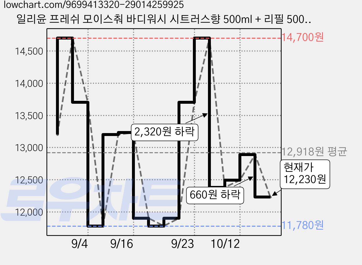 일리윤 프레쉬 모이스춰 바디워시 시트러스향 500ml + 리필 500ml 세트, 1개 가격 변동 차트, 현재가 12,230원, 관측 최저가 11,780원