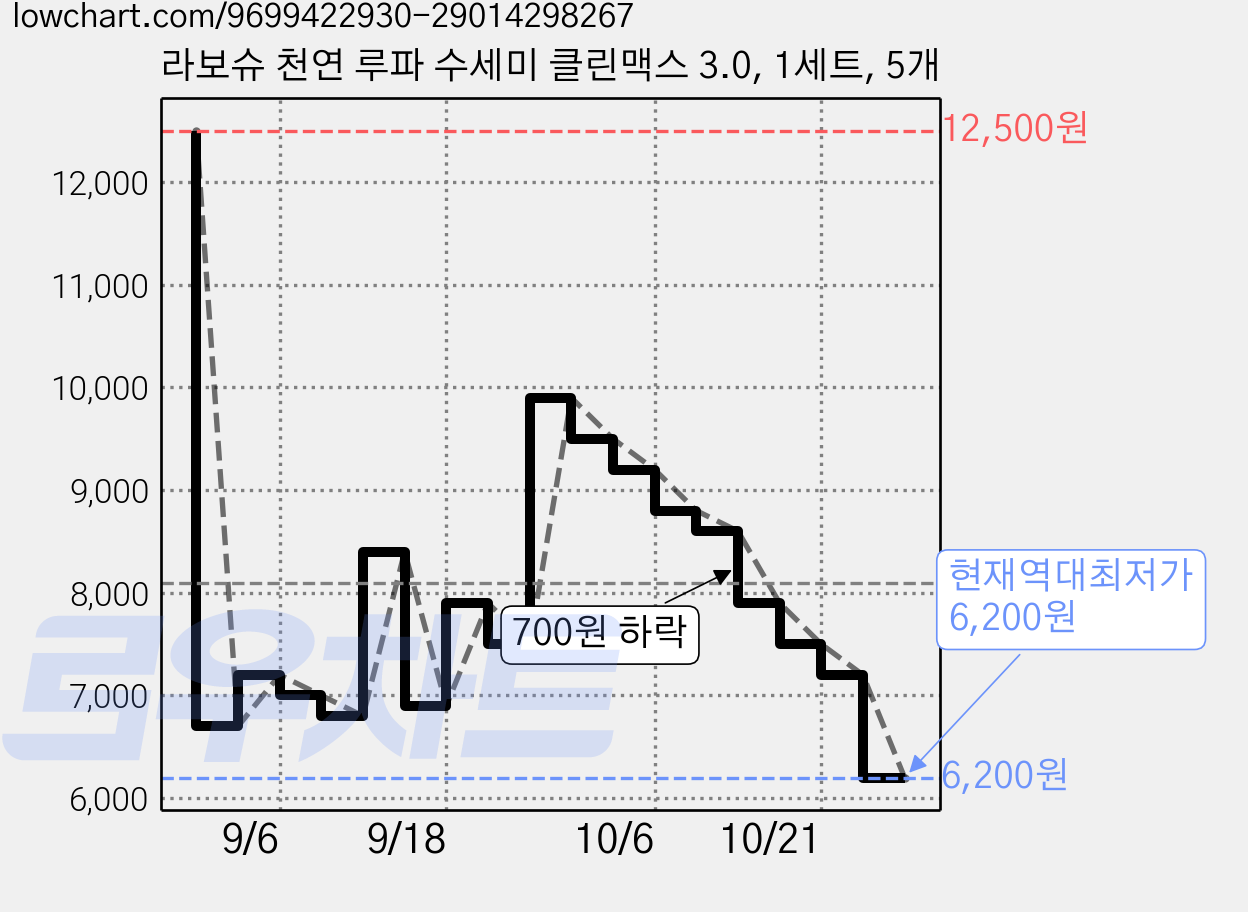 라보슈 천연 루파 수세미 클린맥스 3.0, 1세트, 5개 가격 변동 차트, 현재가 6,200원, 역대최저가