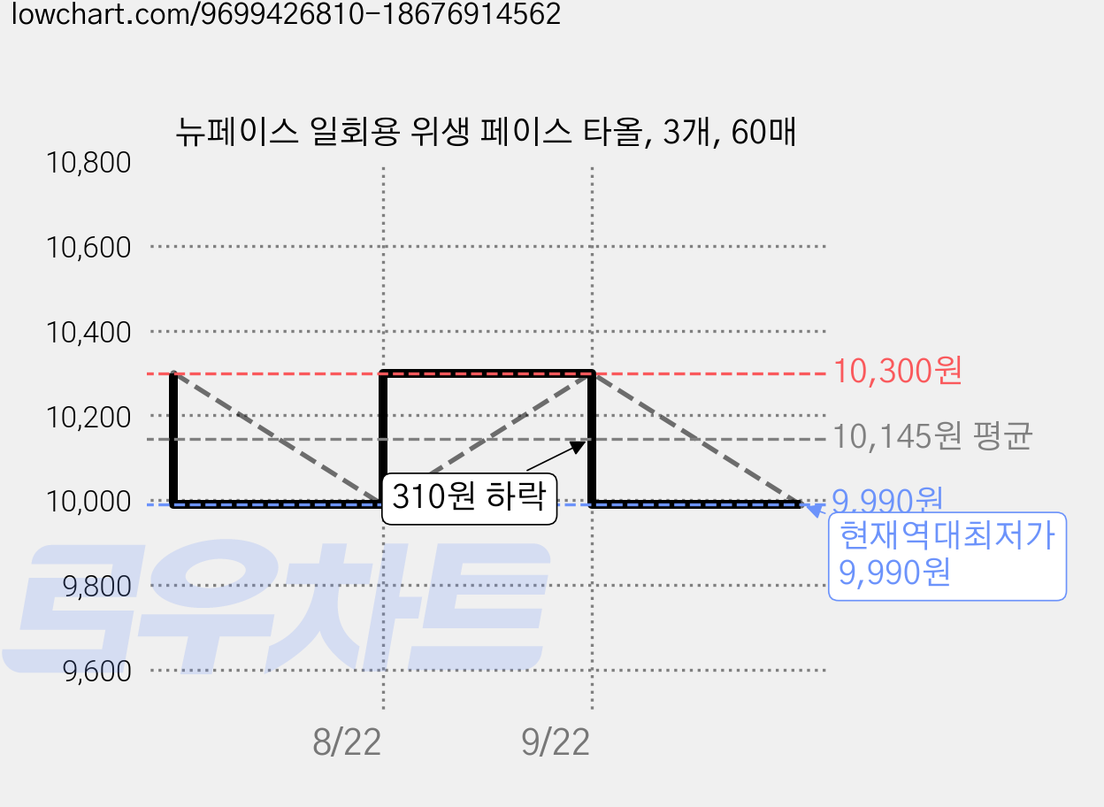 뉴페이스 일회용 위생 페이스 타올, 3개, 60매 가격 변동 차트, 현재가 9,990원, 역대최저가