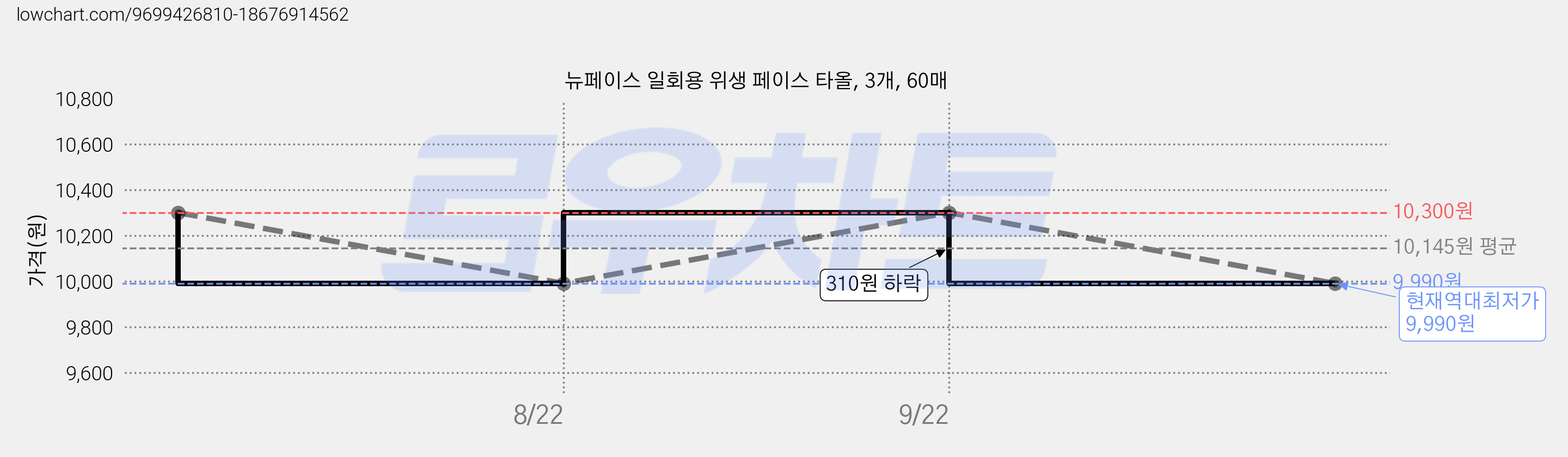 뉴페이스 일회용 위생 페이스 타올, 3개, 60매 가격 변동 차트, 현재가 9,990원, 역대최저가