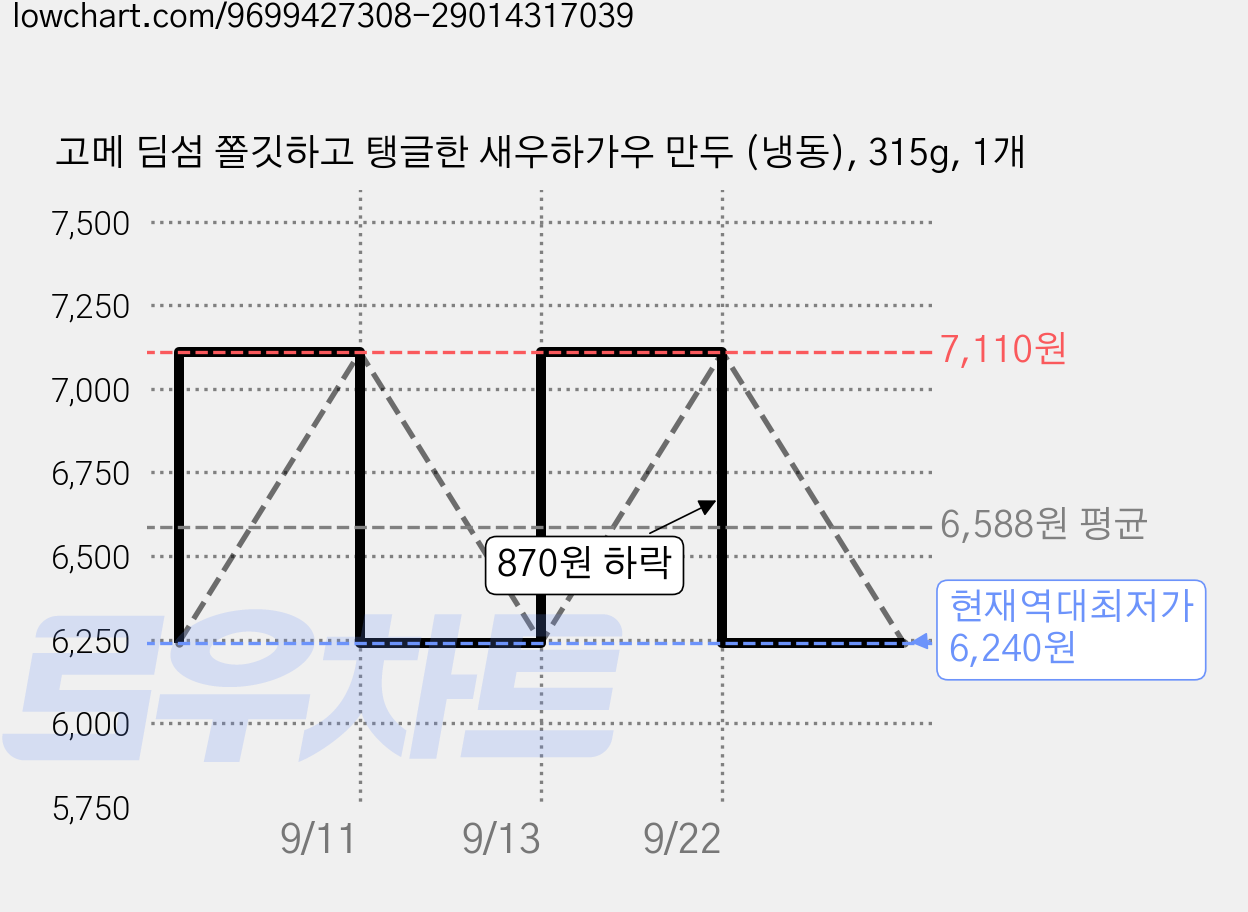고메 딤섬 쫄깃하고 탱글한 새우하가우 만두 (냉동), 315g, 1개 가격 변동 차트, 현재가 6,240원, 역대최저가