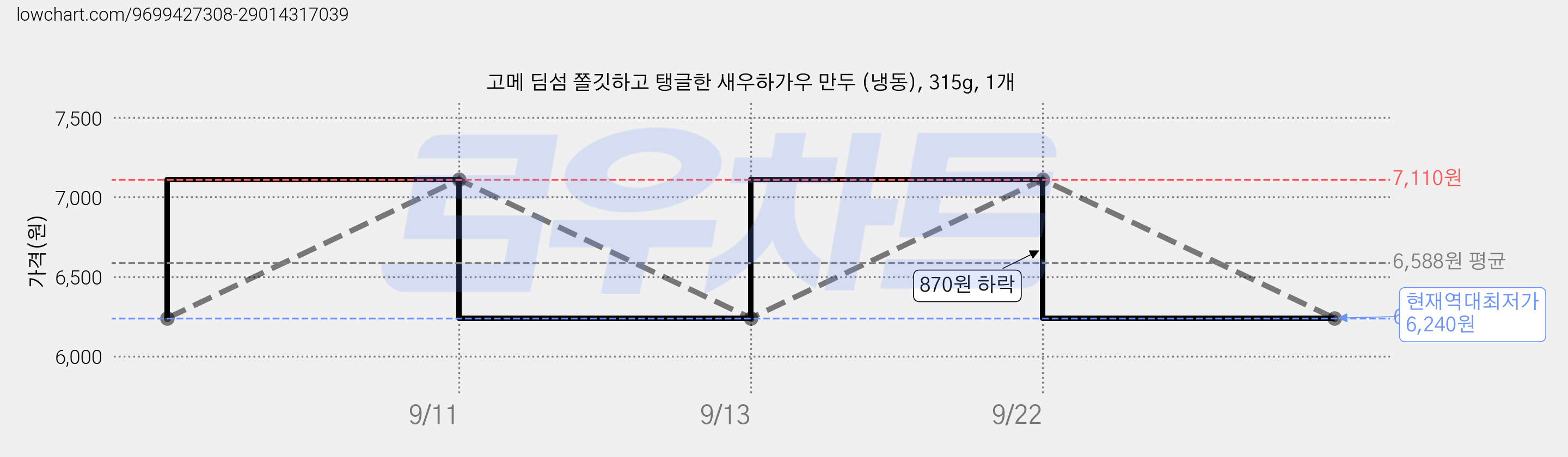 고메 딤섬 쫄깃하고 탱글한 새우하가우 만두 (냉동), 315g, 1개 가격 변동 차트, 현재가 6,240원, 역대최저가