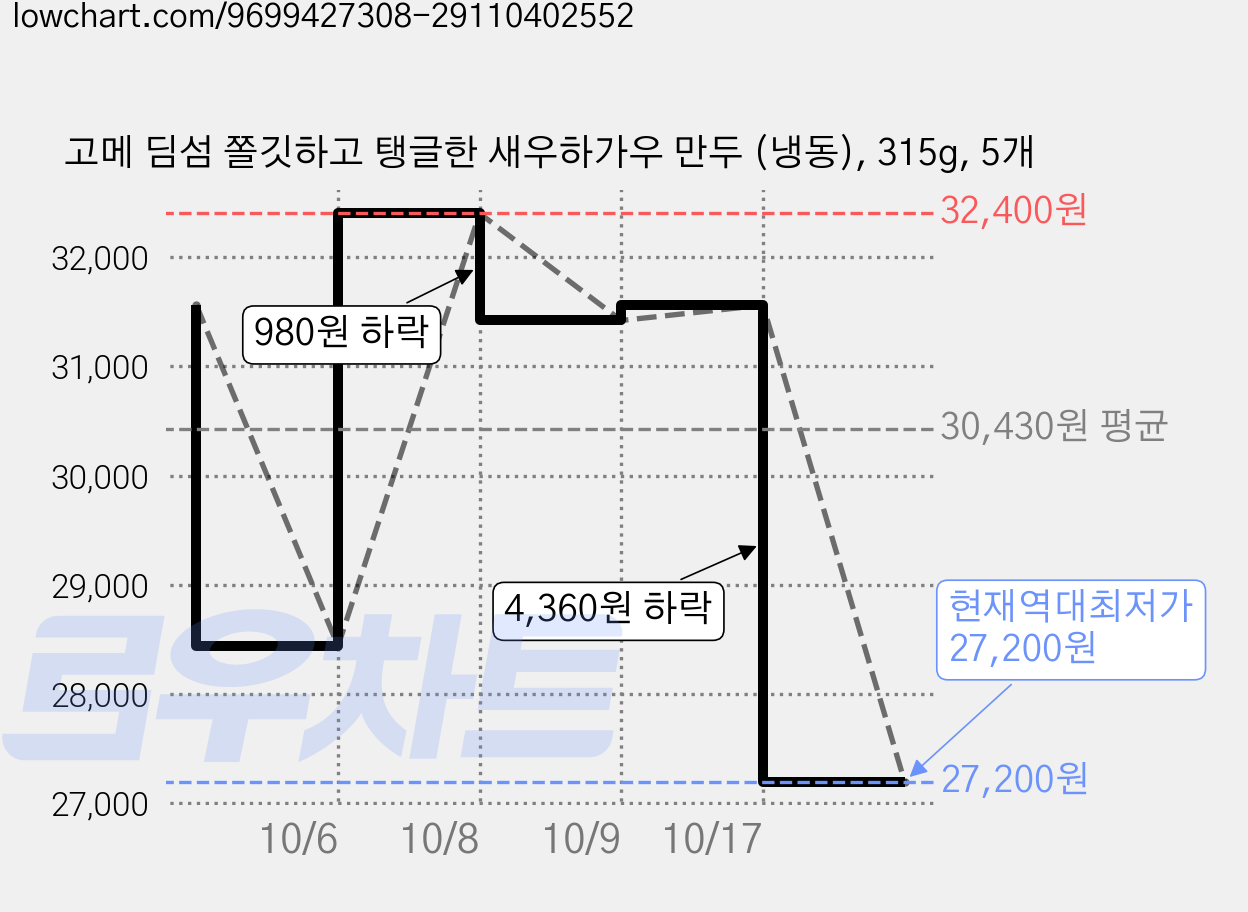 고메 딤섬 쫄깃하고 탱글한 새우하가우 만두 (냉동), 315g, 5개 가격 변동 차트, 현재가 27,200원, 역대최저가