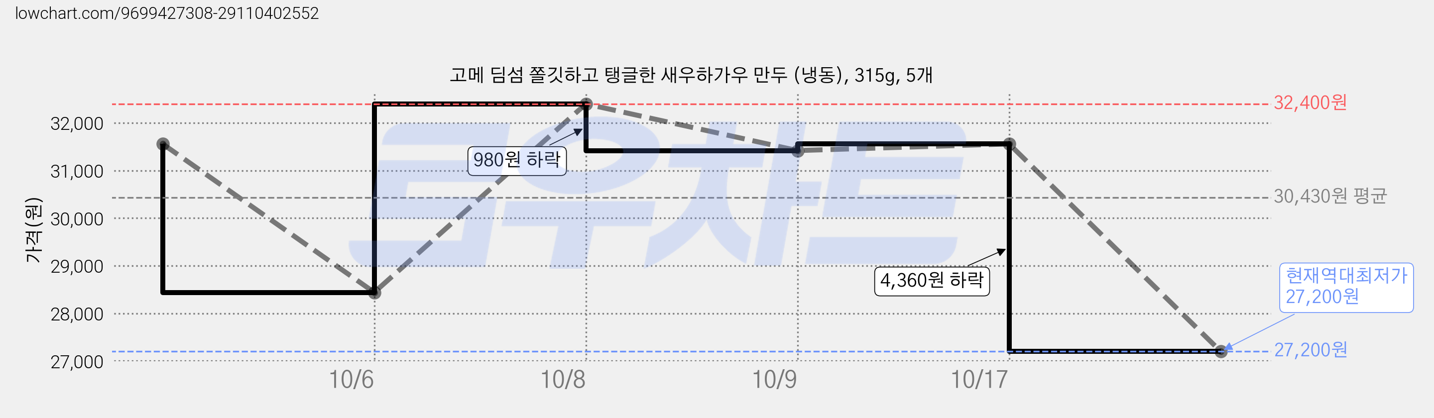 고메 딤섬 쫄깃하고 탱글한 새우하가우 만두 (냉동), 315g, 5개 가격 변동 차트, 현재가 27,200원, 역대최저가