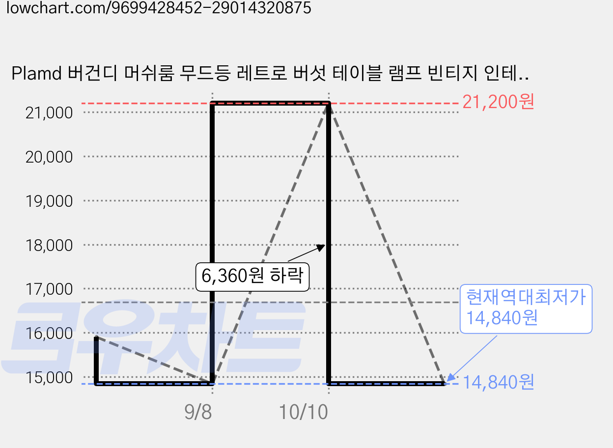 Plamd 버건디 머쉬룸 무드등 레트로 버섯 테이블 램프 빈티지 인테리어 단스탠드, 와인색 가격 변동 차트, 현재가 14,840원, 역대최저가