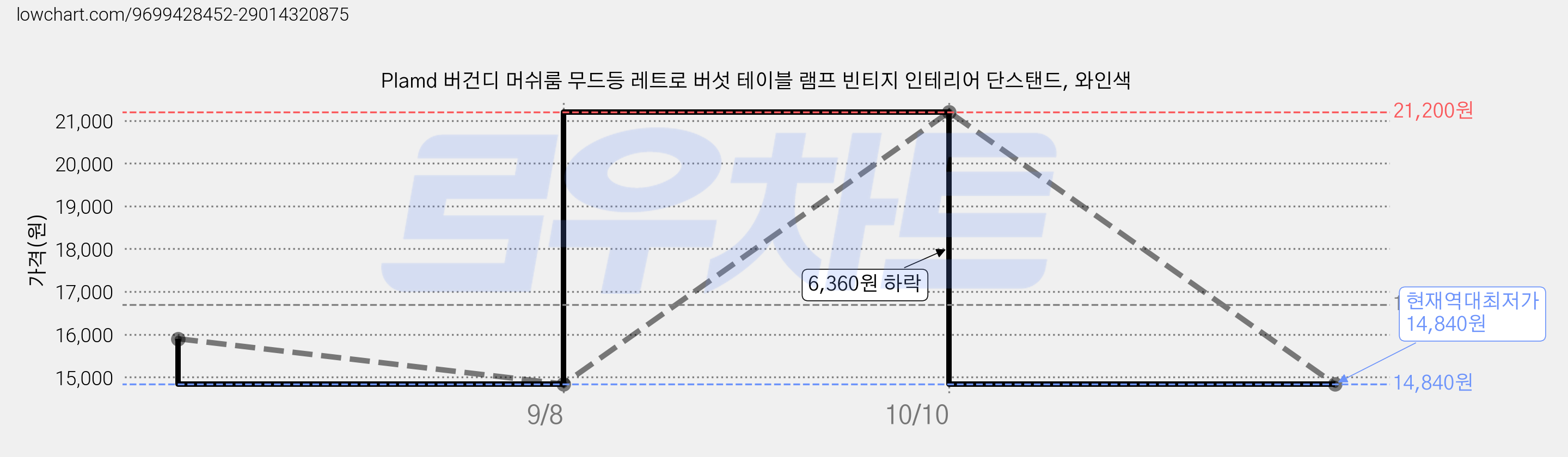Plamd 버건디 머쉬룸 무드등 레트로 버섯 테이블 램프 빈티지 인테리어 단스탠드, 와인색 가격 변동 차트, 현재가 14,840원, 역대최저가