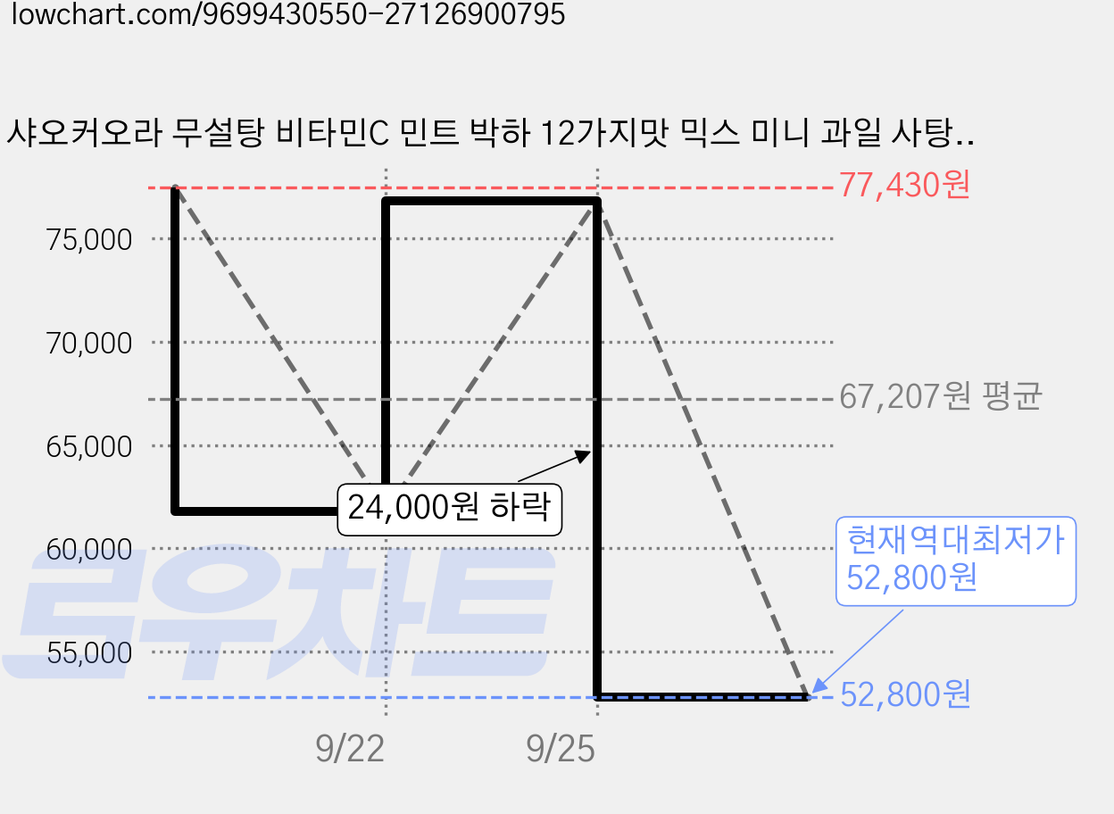 샤오커오라 무설탕 비타민C 민트 박하 12가지맛 믹스 미니 과일 사탕 캔디 중형, 500g, 6개 가격 변동 차트, 현재가 52,800원, 역대최저가