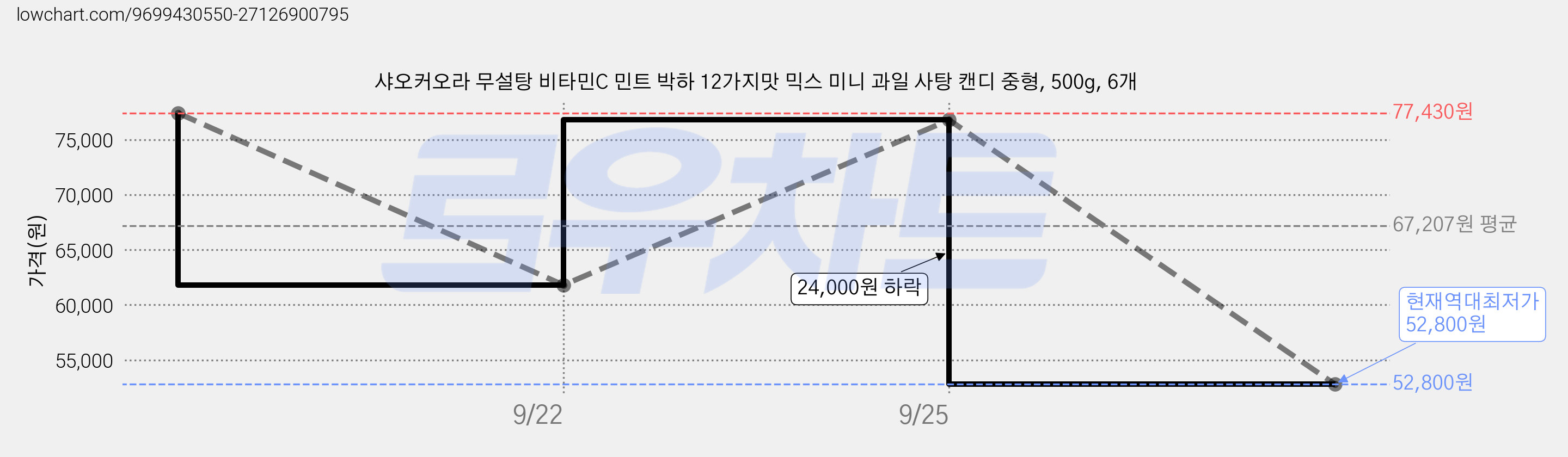 샤오커오라 무설탕 비타민C 민트 박하 12가지맛 믹스 미니 과일 사탕 캔디 중형, 500g, 6개 가격 변동 차트, 현재가 52,800원, 역대최저가