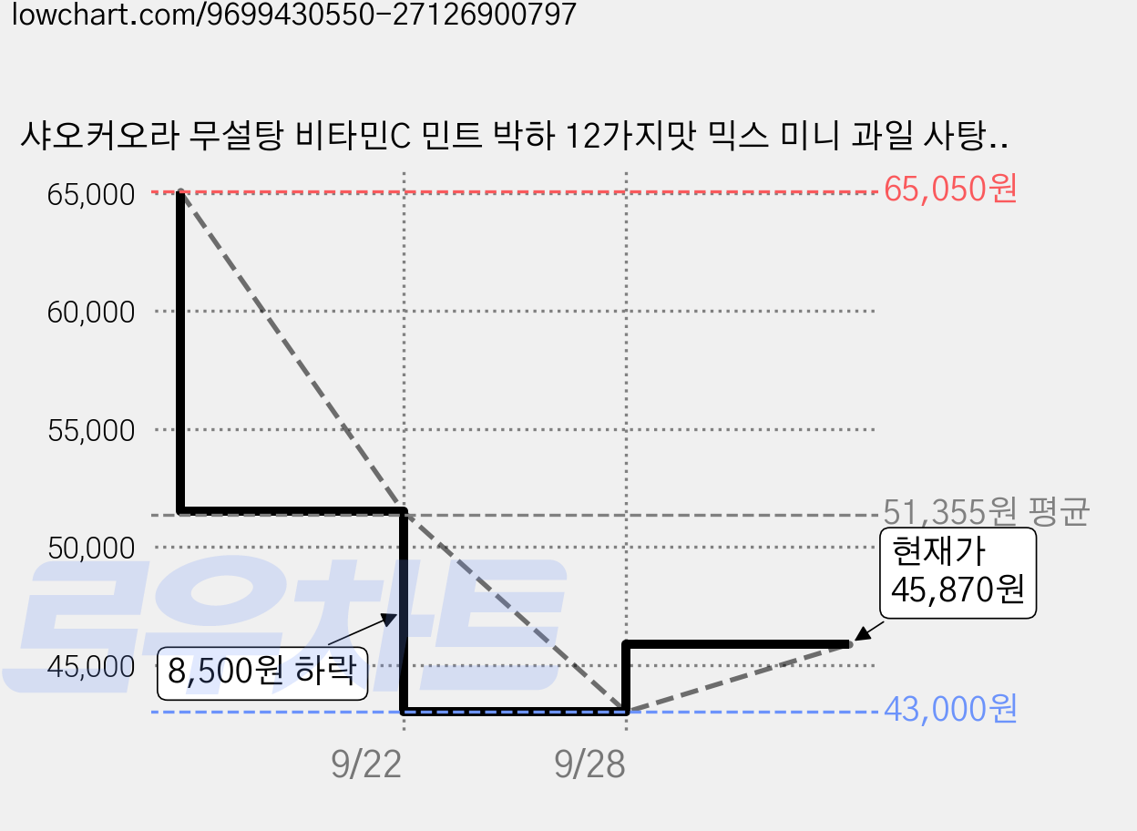 샤오커오라 무설탕 비타민C 민트 박하 12가지맛 믹스 미니 과일 사탕 캔디 중형, 500g, 5개 가격 변동 차트, 현재가 45,870원, 관측 최저가 43,000원
