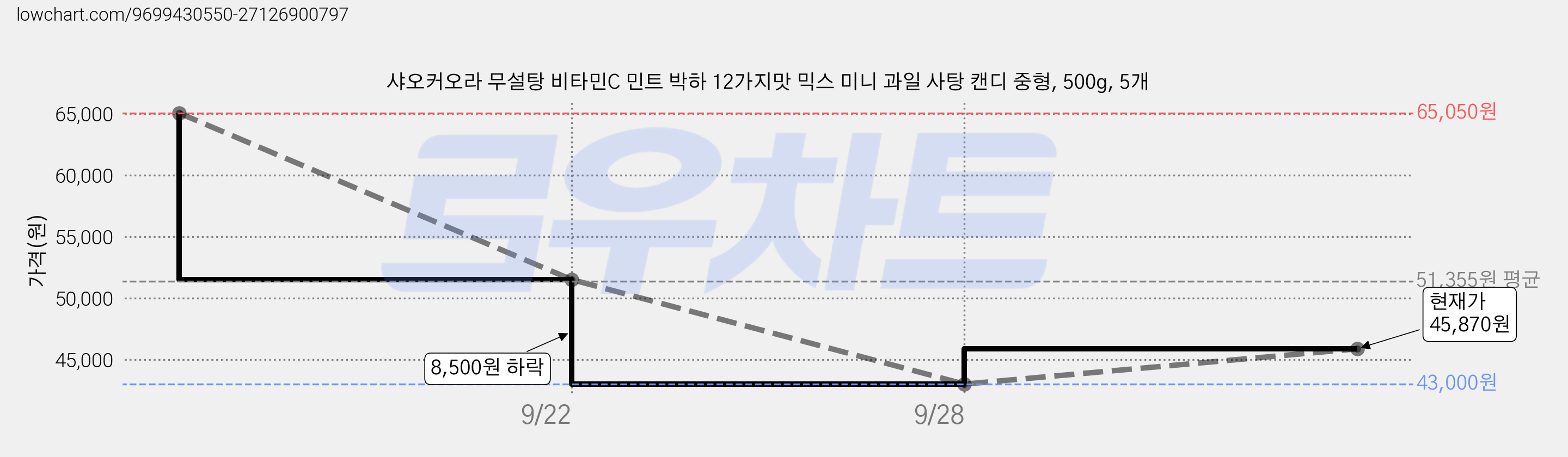 샤오커오라 무설탕 비타민C 민트 박하 12가지맛 믹스 미니 과일 사탕 캔디 중형, 500g, 5개 가격 변동 차트, 현재가 45,870원, 관측 최저가 43,000원