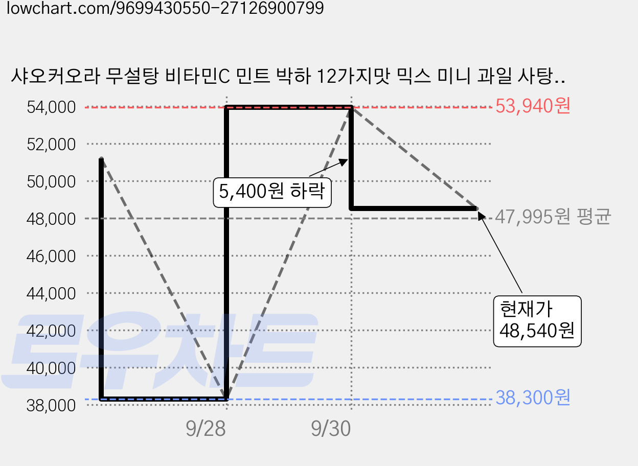 샤오커오라 무설탕 비타민C 민트 박하 12가지맛 믹스 미니 과일 사탕 캔디 중형, 500g, 4개 가격 변동 차트, 현재가 48,540원, 관측 최저가 38,300원