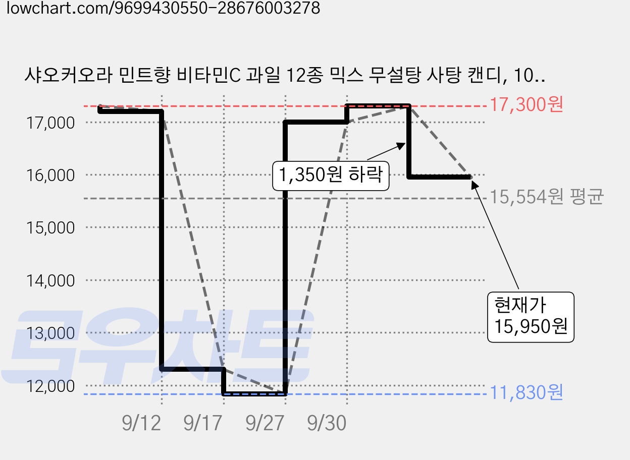 샤오커오라 민트향 비타민C 과일 12종 믹스 무설탕 사탕 캔디, 100g, 6개 가격 변동 차트, 현재가 15,950원, 관측 최저가 11,070원