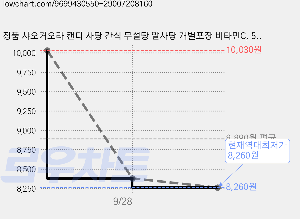 정품 샤오커오라 캔디 사탕 간식 무설탕 알사탕 개별포장 비타민C, 500g, 1개 가격 변동 차트, 현재가 8,260원, 역대최저가