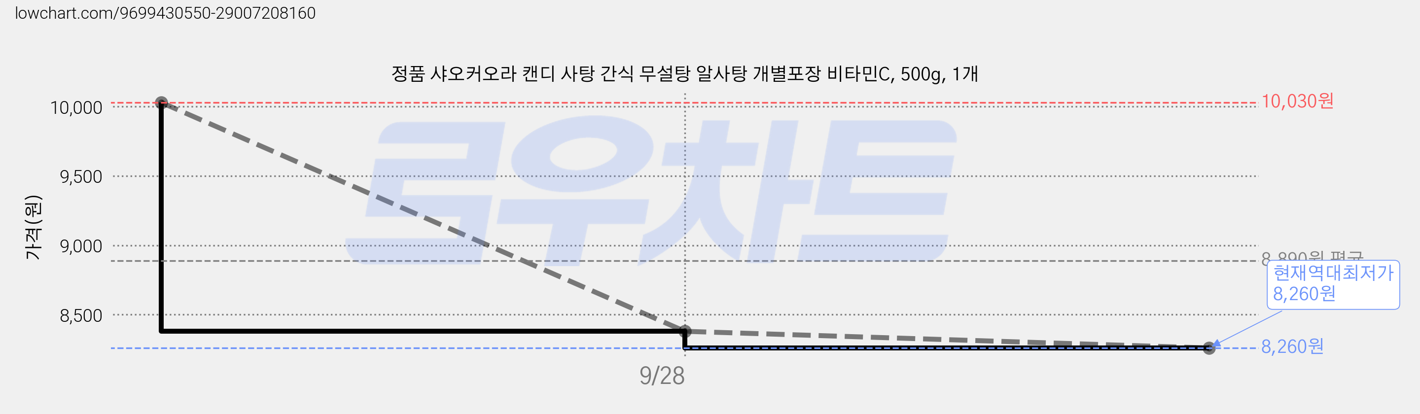 정품 샤오커오라 캔디 사탕 간식 무설탕 알사탕 개별포장 비타민C, 500g, 1개 가격 변동 차트, 현재가 8,260원, 역대최저가