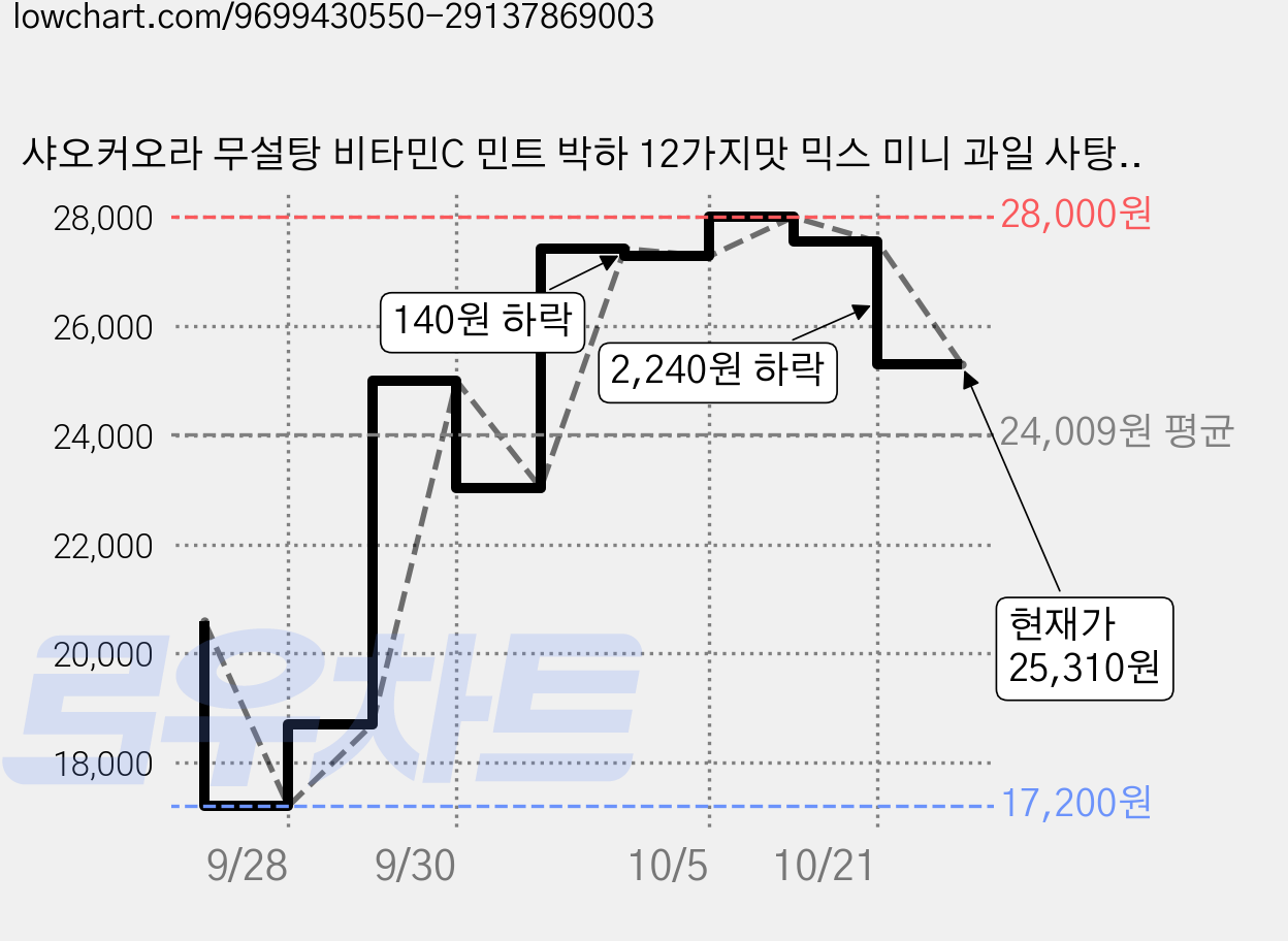샤오커오라 무설탕 비타민C 민트 박하 12가지맛 믹스 미니 과일 사탕 캔디 중형, 500g, 2개 가격 변동 차트, 현재가 25,310원, 관측 최저가 17,200원