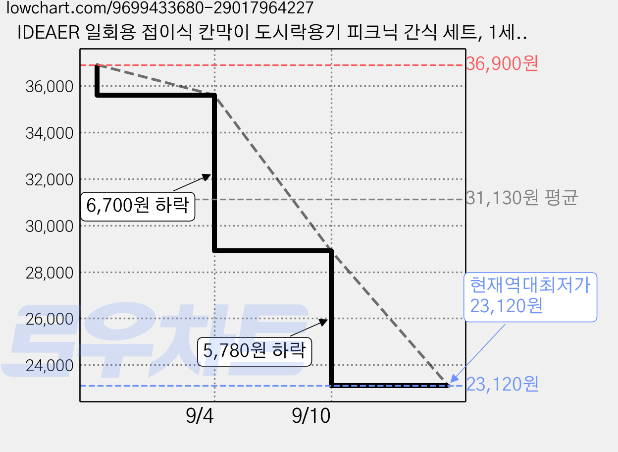 IDEAER 일회용 접이식 칸막이 도시락용기 피크닉 간식 세트, 1세트, 5개 가격 변동 차트, 현재가 23,120원, 역대최저가