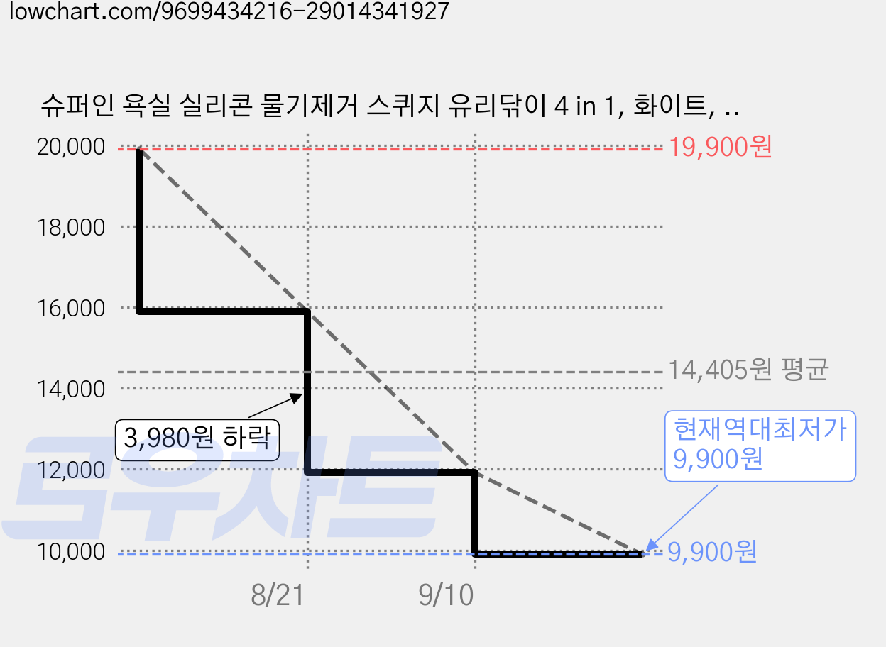 슈퍼인 욕실 실리콘 물기제거 스퀴지 유리닦이 4 in 1, 화이트, 1개 가격 변동 차트, 현재가 9,900원, 역대최저가