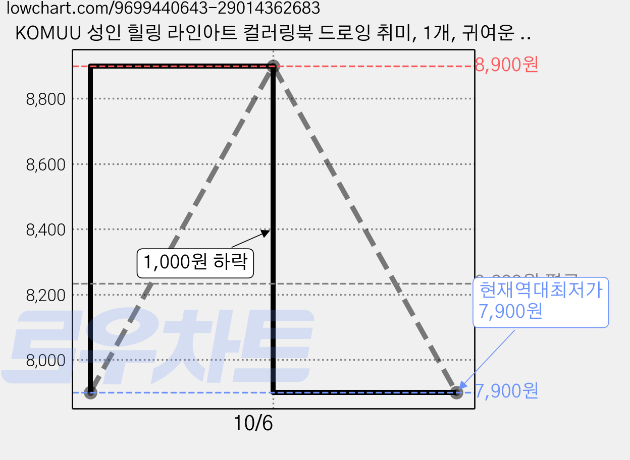 KOMUU 성인 힐링 라인아트 컬러링북 드로잉 취미, 1개, 귀여운 두들 가격 변동 차트, 현재가 7,900원, 역대최저가