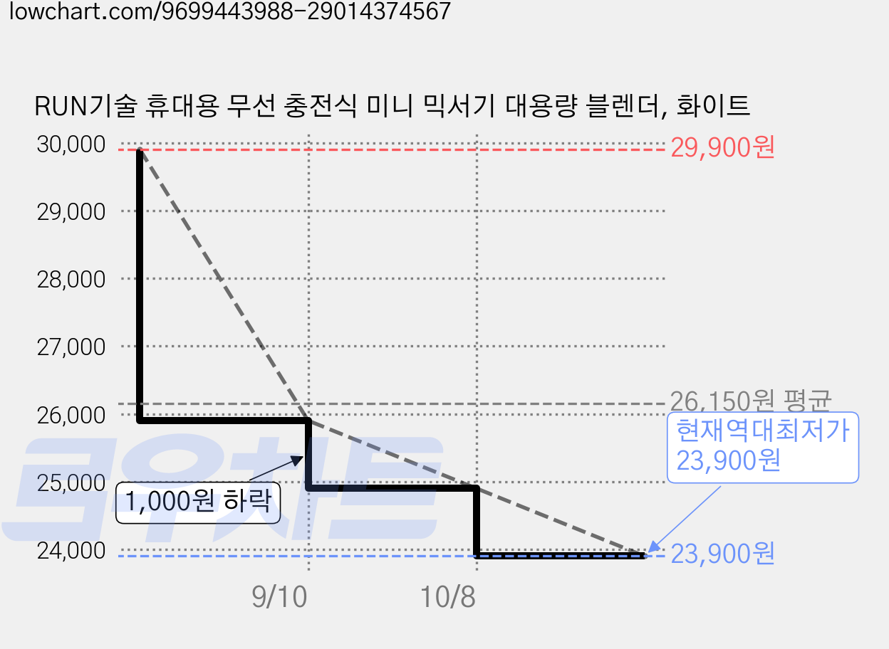 RUN기술 휴대용 무선 충전식 미니 믹서기 대용량 블렌더, 화이트 가격 변동 차트, 현재가 23,900원, 역대최저가