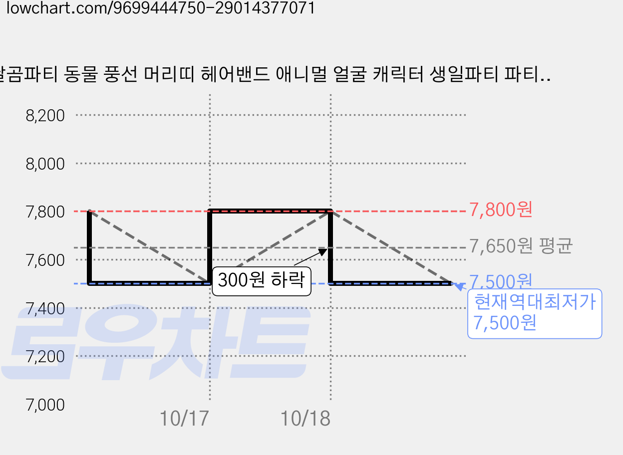 달곰파티 동물 풍선 머리띠 헤어밴드 애니멀 얼굴 캐릭터 생일파티 파티용품 코스튬 소품 고양이 개구리 병아리 팬더 기린 코끼리 강아지 행사 촬영 포토존 어린이 유아 키즈 축제 놀, 10개, 혼합색 가격 변동 차트, 현재가 7,500원, 역대최저가