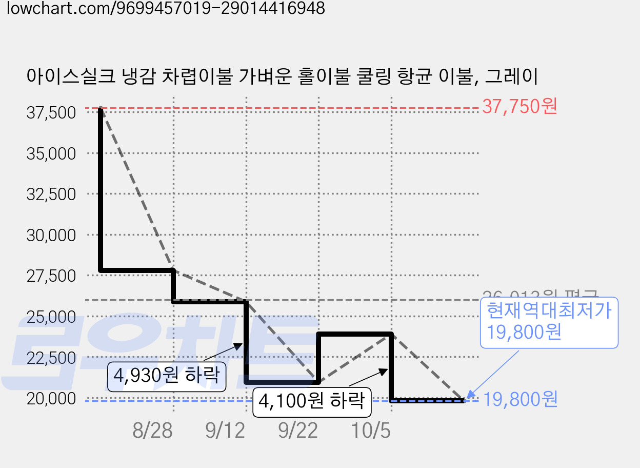 아이스실크 냉감 차렵이불 가벼운 홀이불 쿨링 항균 이불, 그레이 가격 변동 차트, 현재가 19,800원, 역대최저가