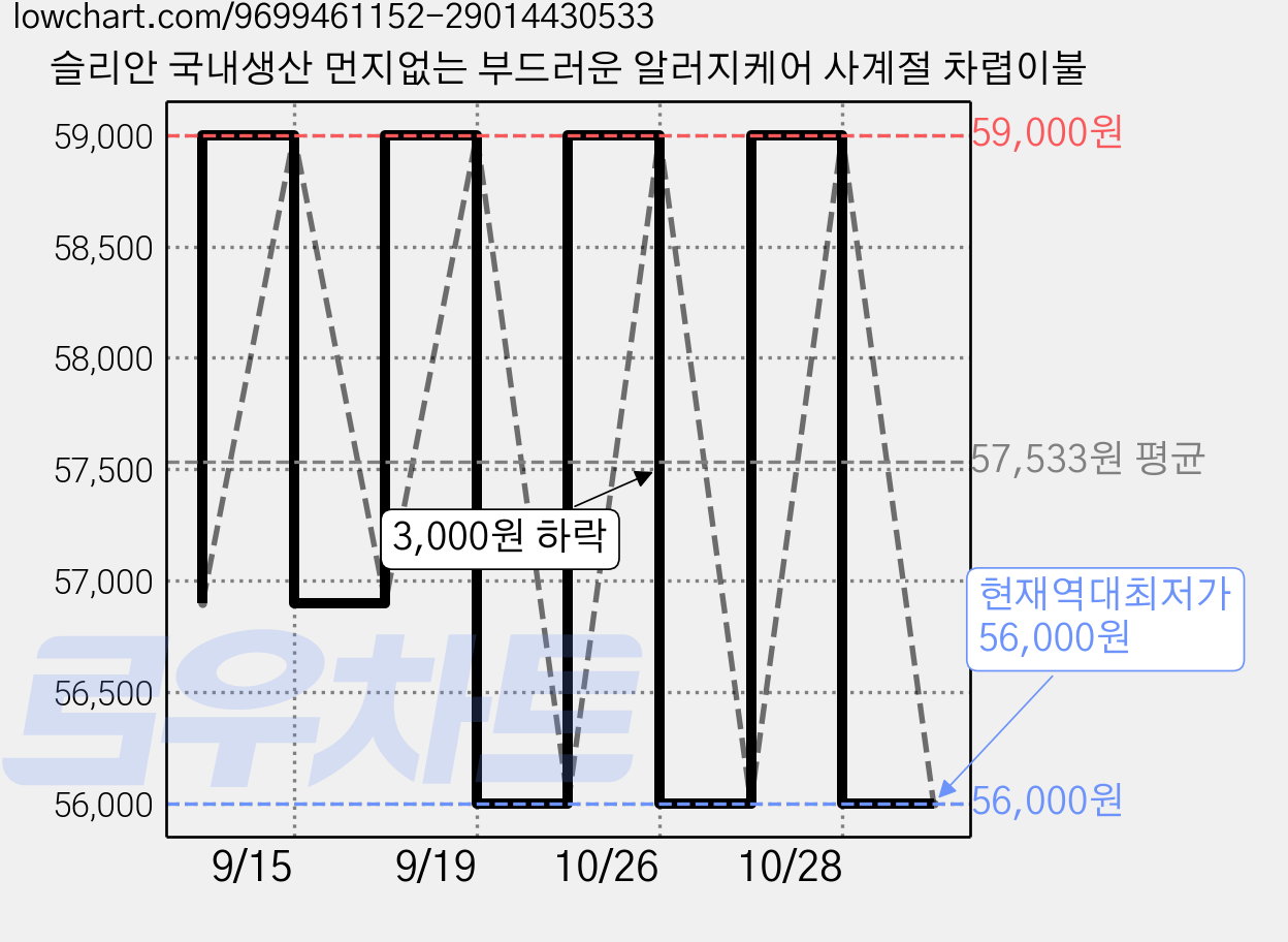 슬리안 국내생산 먼지없는 부드러운 알러지케어 사계절 차렵이불 가격 변동 차트, 현재가 56,000원, 역대최저가