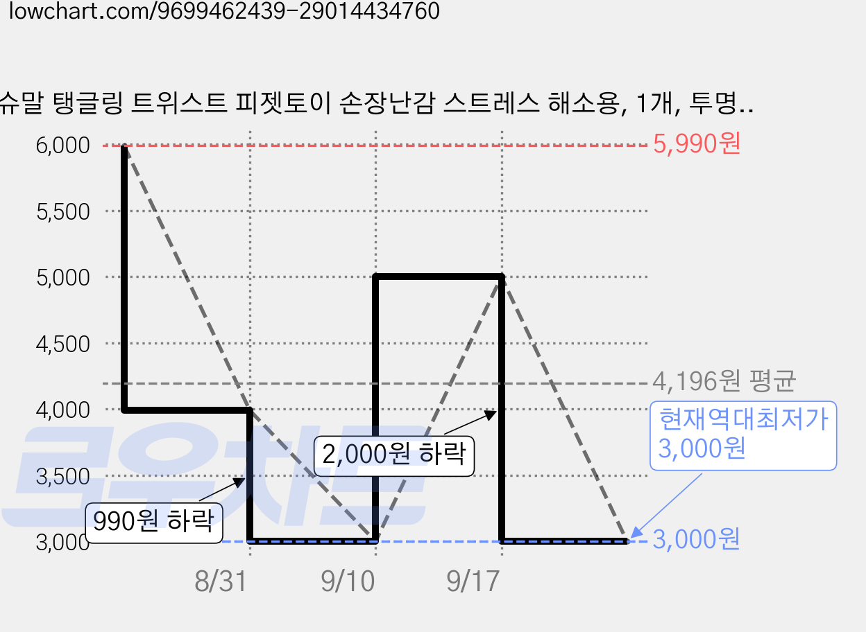 슈말 탱글링 트위스트 피젯토이 손장난감 스트레스 해소용, 1개, 투명화이트 가격 변동 차트, 현재가 3,000원, 역대최저가