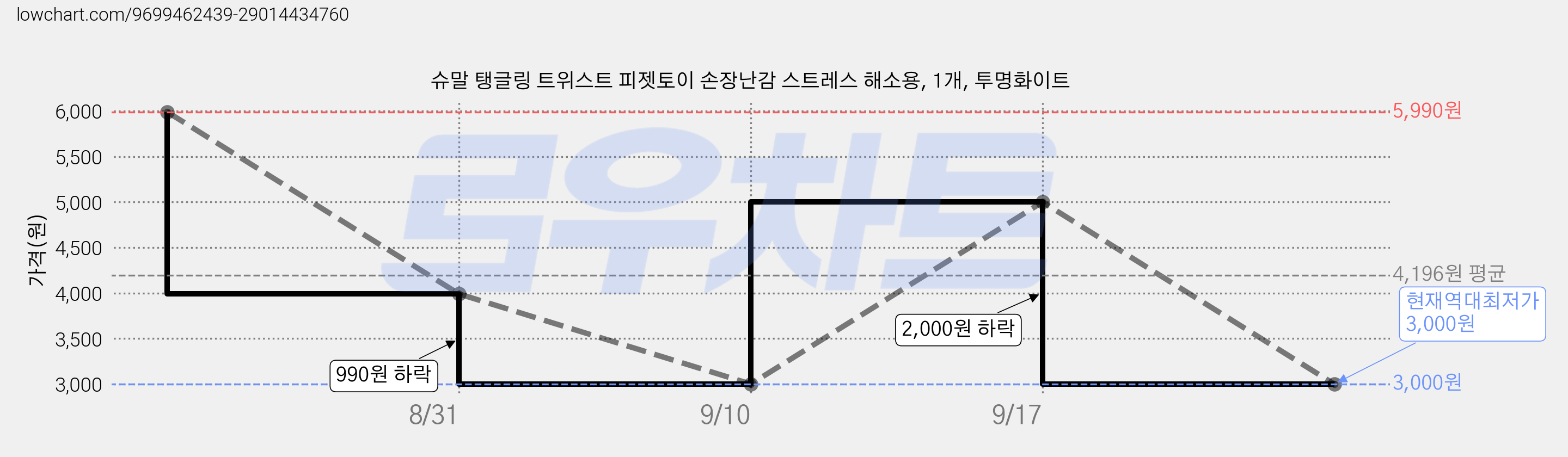 슈말 탱글링 트위스트 피젯토이 손장난감 스트레스 해소용, 1개, 투명화이트 가격 변동 차트, 현재가 3,000원, 역대최저가