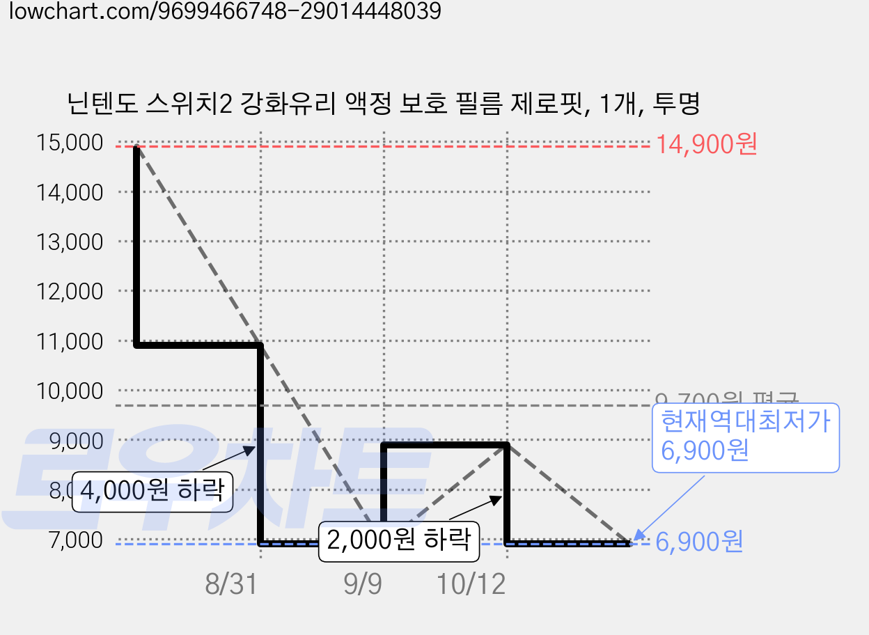 닌텐도 스위치2 강화유리 액정 보호 필름 제로핏, 1개, 투명 가격 변동 차트, 현재가 6,900원, 역대최저가