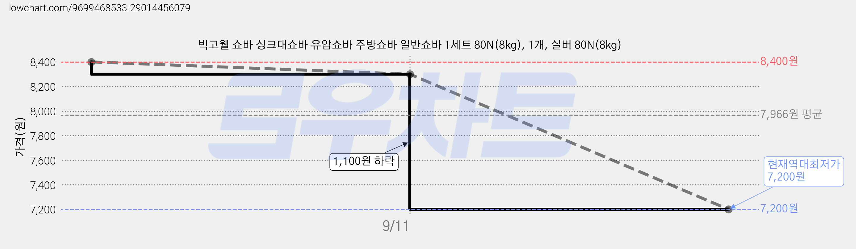 빅고웰 쇼바 싱크대쇼바 유압쇼바 주방쇼바 일반쇼바 1세트 80N(8kg), 1개, 실버 80N(8kg) 가격 변동 차트, 현재가 7,200원, 역대최저가