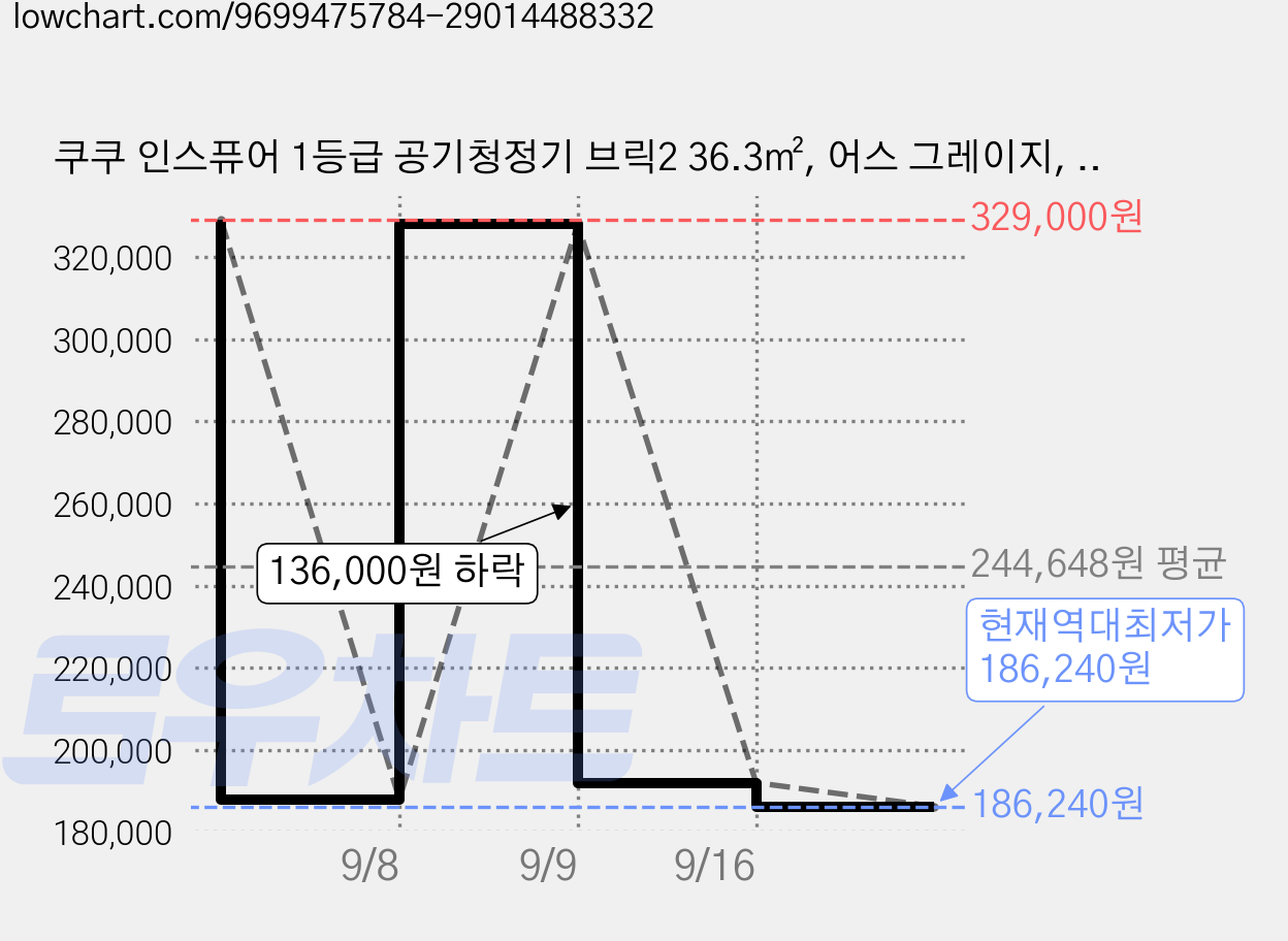 쿠쿠 인스퓨어 1등급 공기청정기 브릭2 36.3㎡, 어스 그레이지, AC-LNL112OFEG 가격 변동 차트, 현재가 186,240원, 역대최저가