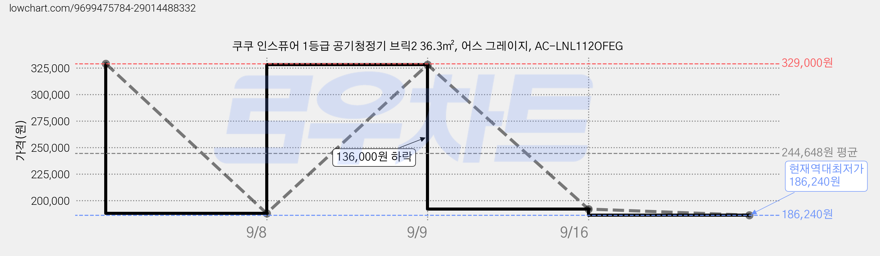 쿠쿠 인스퓨어 1등급 공기청정기 브릭2 36.3㎡, 어스 그레이지, AC-LNL112OFEG 가격 변동 차트, 현재가 186,240원, 역대최저가