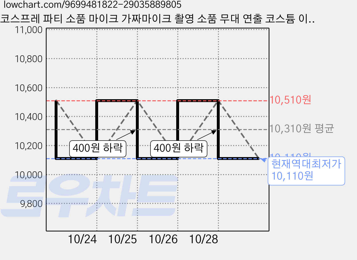 코스프레 파티 소품 마이크 가짜마이크 촬영 소품 무대 연출 코스튬 이벤트용, 1개, 주황 가격 변동 차트, 현재가 10,110원, 역대최저가
