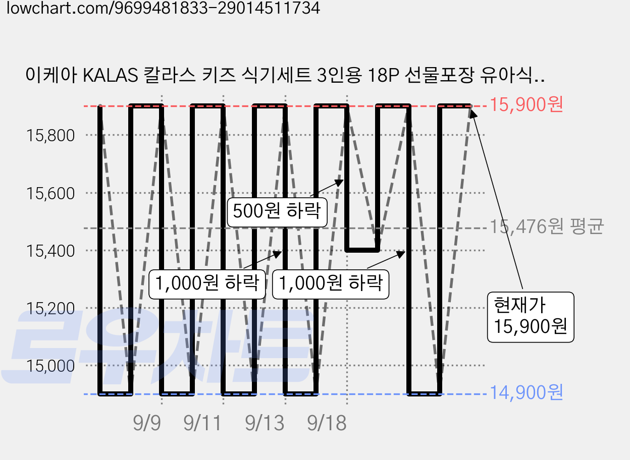 이케아 KALAS 칼라스 키즈 식기세트 3인용 18P 선물포장 유아식기 어린이집 답례품, 1세트, 접시3P그릇3P컵3P포크3P스푼3P나이프3P, 옐로우, 블루, 오브화이트 가격 변동 차트, 현재가 15,900원, 관측 최저가 14,900원