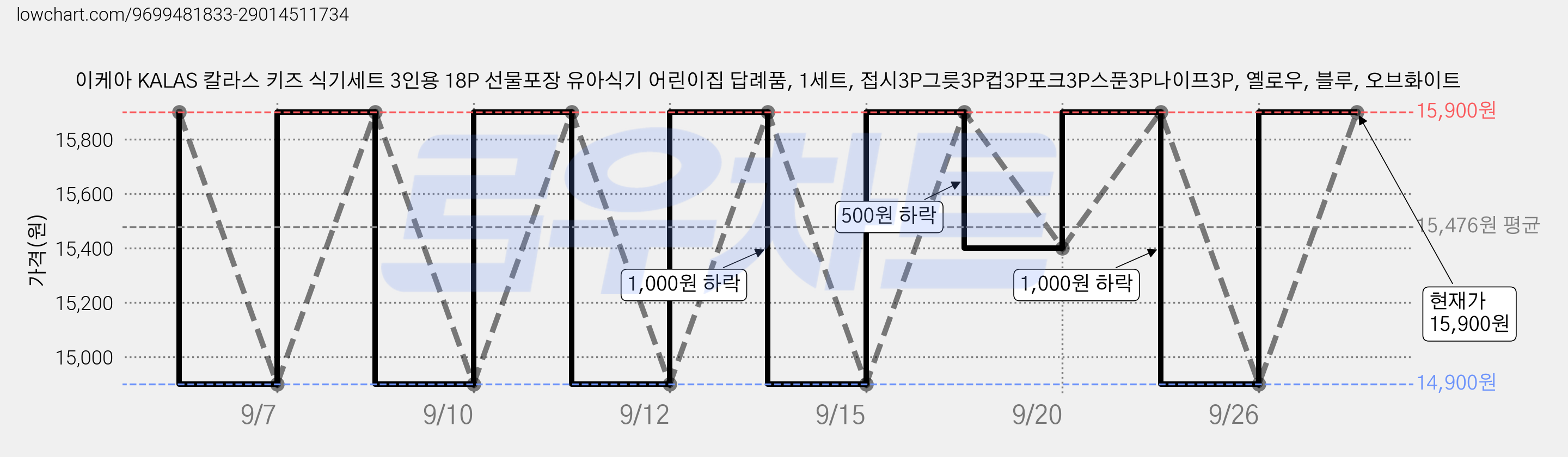 이케아 KALAS 칼라스 키즈 식기세트 3인용 18P 선물포장 유아식기 어린이집 답례품, 1세트, 접시3P그릇3P컵3P포크3P스푼3P나이프3P, 옐로우, 블루, 오브화이트 가격 변동 차트, 현재가 15,900원, 관측 최저가 14,900원
