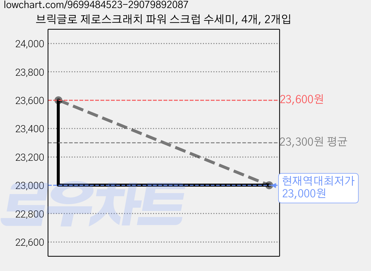 브릭글로 제로스크래치 파워 스크럽 수세미, 4개, 2개입 가격 변동 차트, 현재가 23,000원, 역대최저가