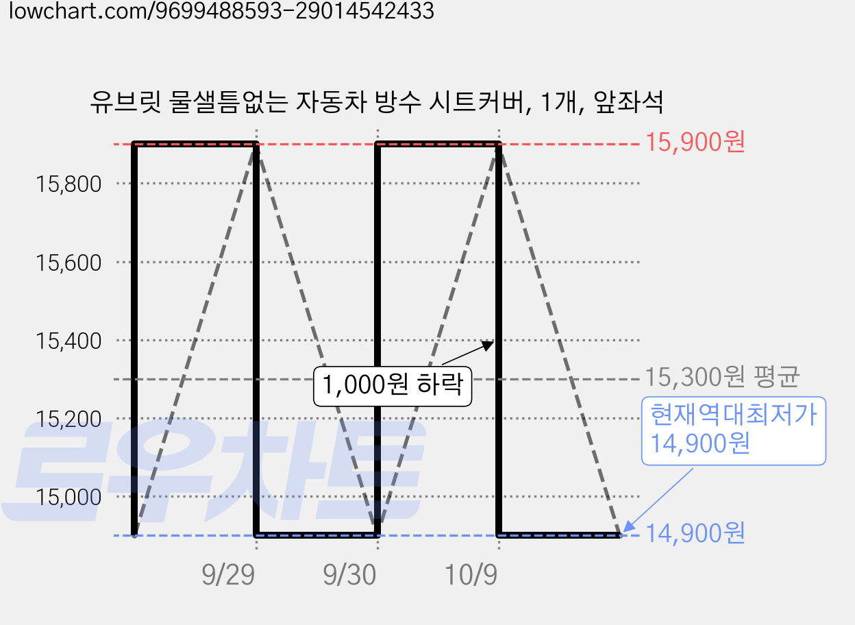 유브릿 물샐틈없는 자동차 방수 시트커버, 1개, 앞좌석 가격 변동 차트, 현재가 14,900원, 역대최저가