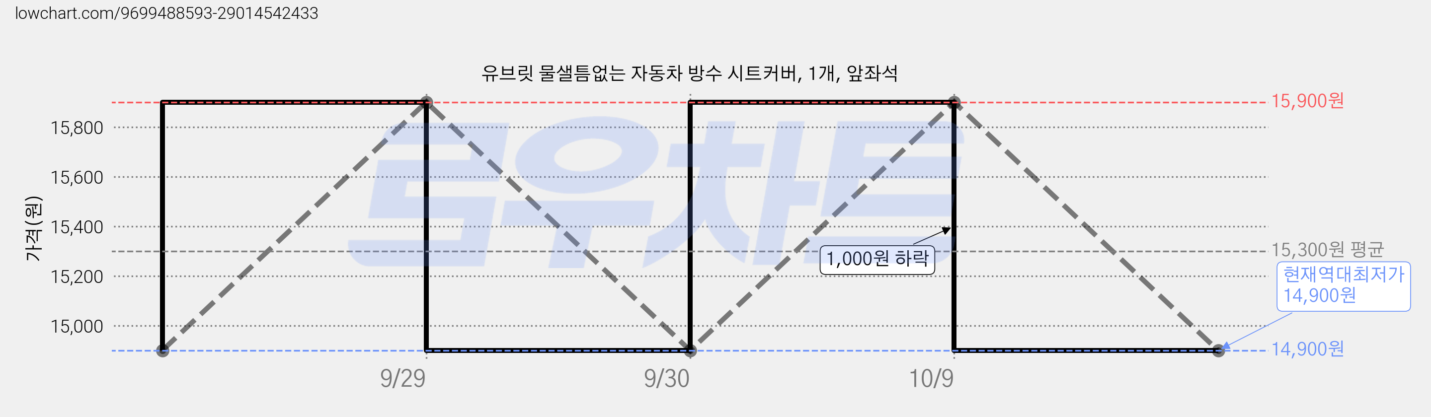 유브릿 물샐틈없는 자동차 방수 시트커버, 1개, 앞좌석 가격 변동 차트, 현재가 14,900원, 역대최저가