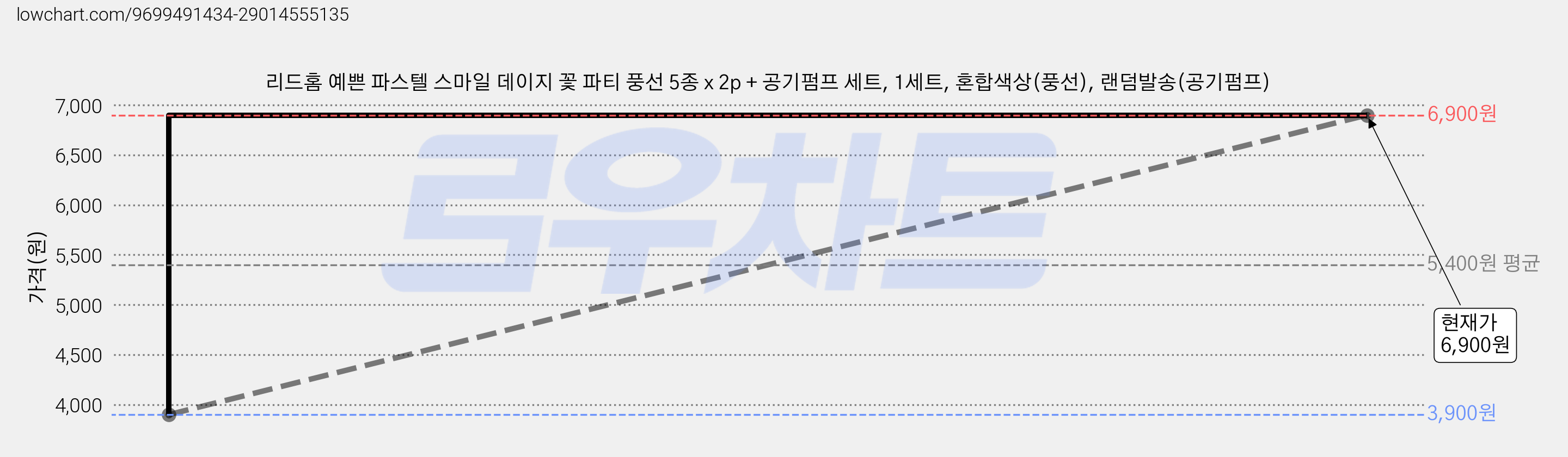 리드홈 예쁜 파스텔 스마일 데이지 꽃 파티 풍선 5종 x 2p + 공기펌프 세트, 1세트, 혼합색상(풍선), 랜덤발송(공기펌프) 가격 변동 차트, 현재가 6,900원, 관측 최저가 3,900원