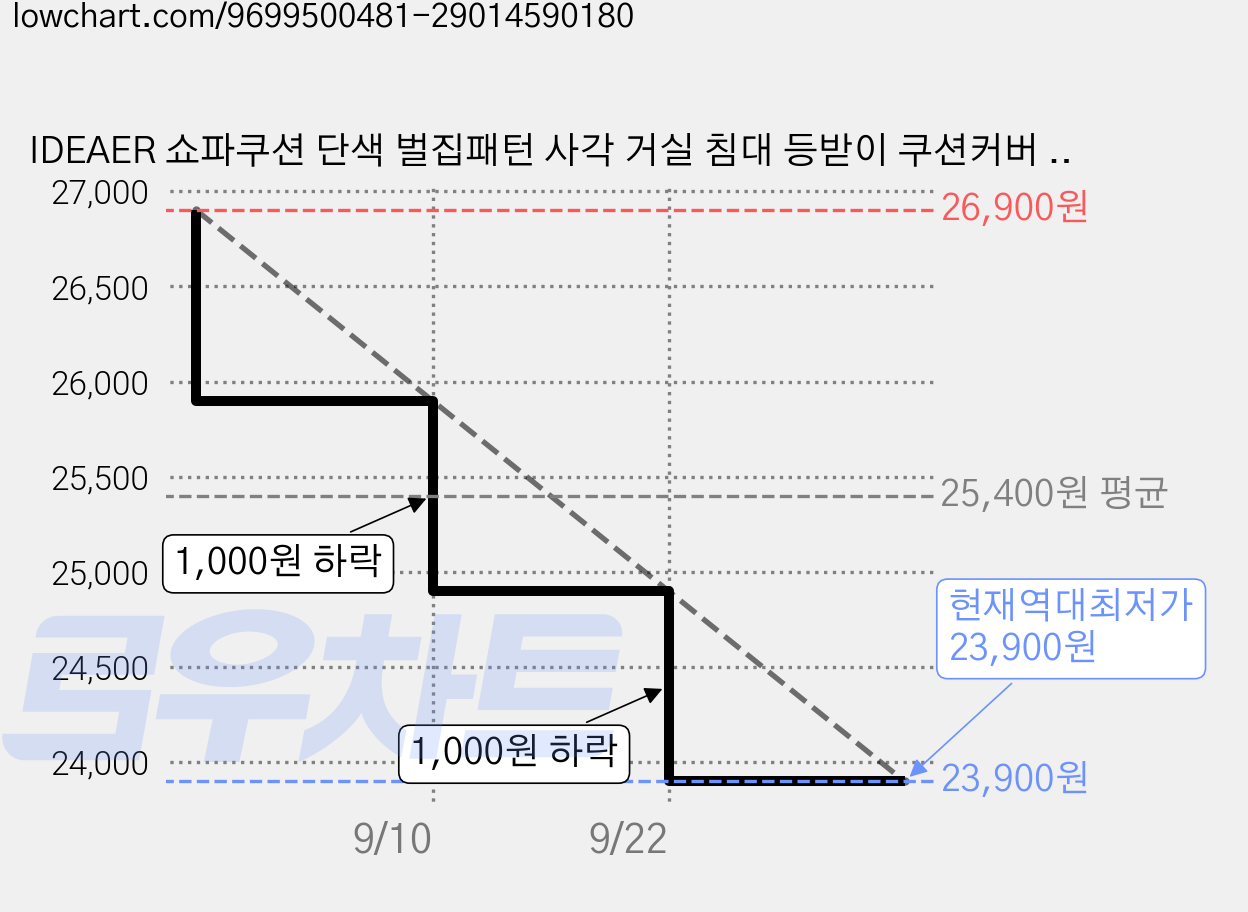 IDEAER 쇼파쿠션 단색 벌집패턴 사각 거실 침대 등받이 쿠션커버 2개, 화이트 2개 가격 변동 차트, 현재가 23,900원, 역대최저가