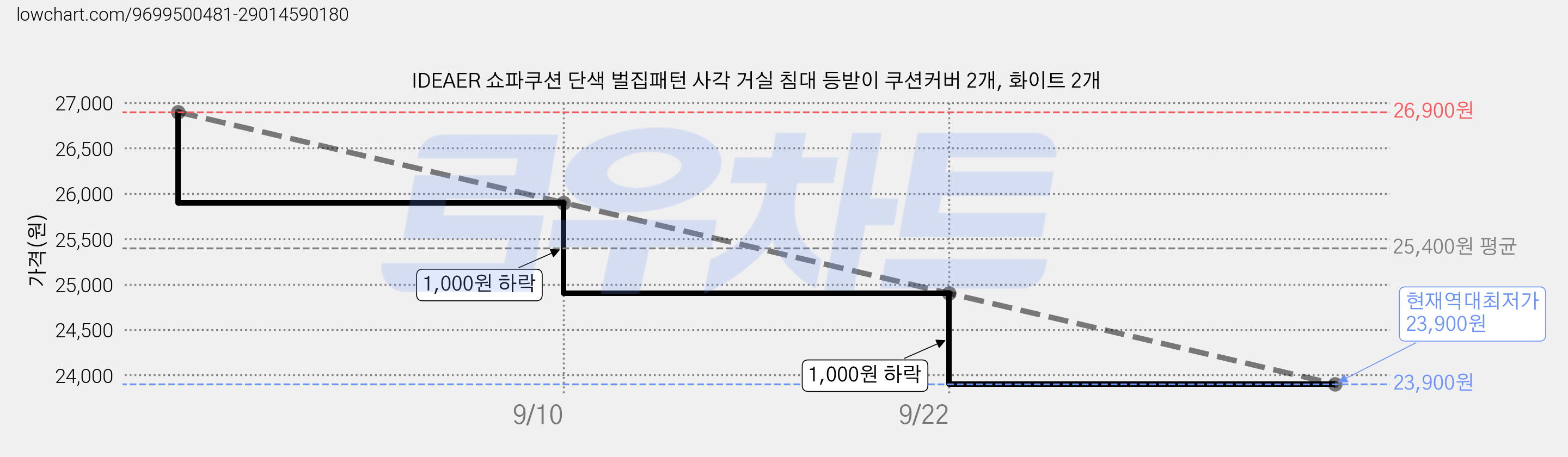 IDEAER 쇼파쿠션 단색 벌집패턴 사각 거실 침대 등받이 쿠션커버 2개, 화이트 2개 가격 변동 차트, 현재가 23,900원, 역대최저가