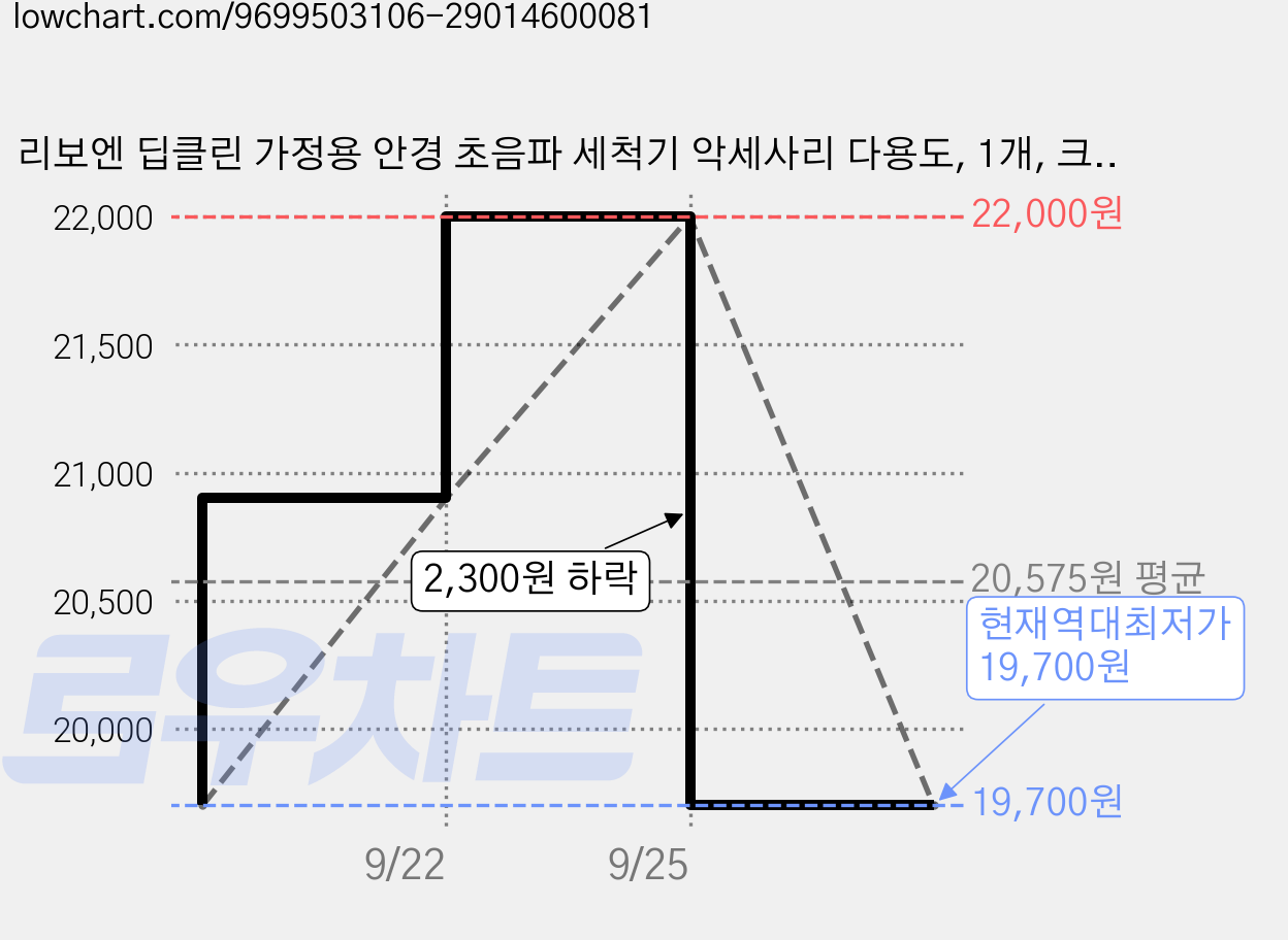 리보엔 딥클린 가정용 안경 초음파 세척기 악세사리 다용도, 1개, 크림화이트 가격 변동 차트, 현재가 19,700원, 역대최저가