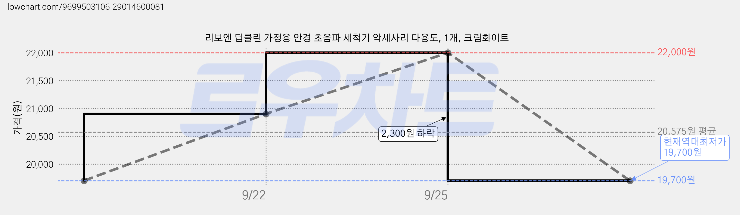 리보엔 딥클린 가정용 안경 초음파 세척기 악세사리 다용도, 1개, 크림화이트 가격 변동 차트, 현재가 19,700원, 역대최저가