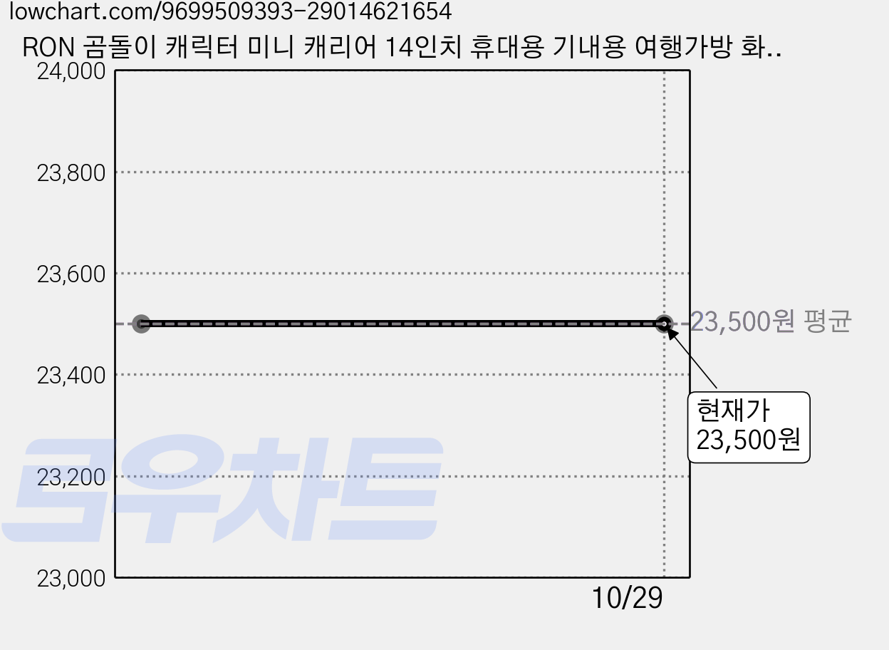 RON 곰돌이 캐릭터 미니 캐리어 14인치 휴대용 기내용 여행가방 화장품 수납함, 1개, 핑크(고급형) 가격 변동 차트, 현재가 23,500원
