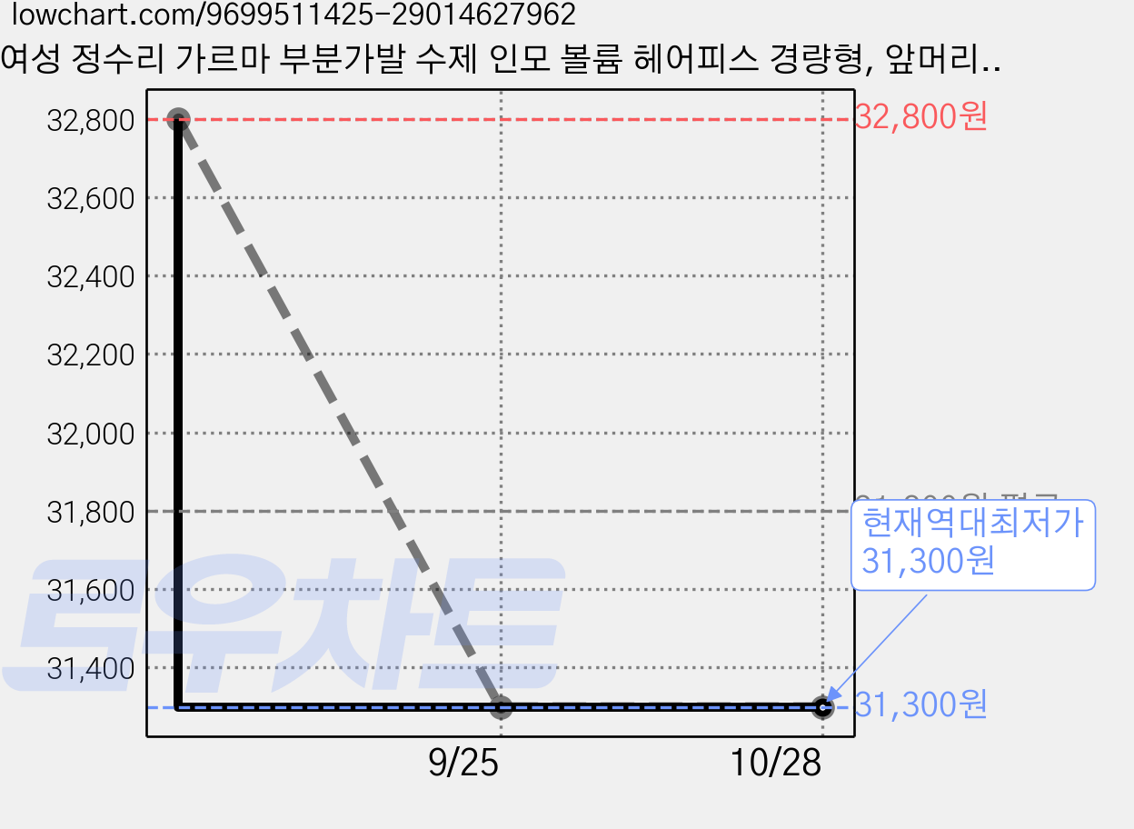 여성 정수리 가르마 부분가발 수제 인모 볼륨 헤어피스 경량형, 앞머리 모카 브라운, 1개 가격 변동 차트, 현재가 31,300원, 역대최저가