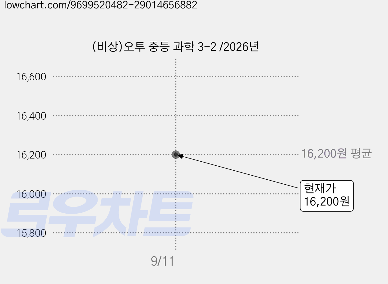 (비상)오투 중등 과학 3-2 /2026년 가격 변동 차트, 현재가 16,200원
