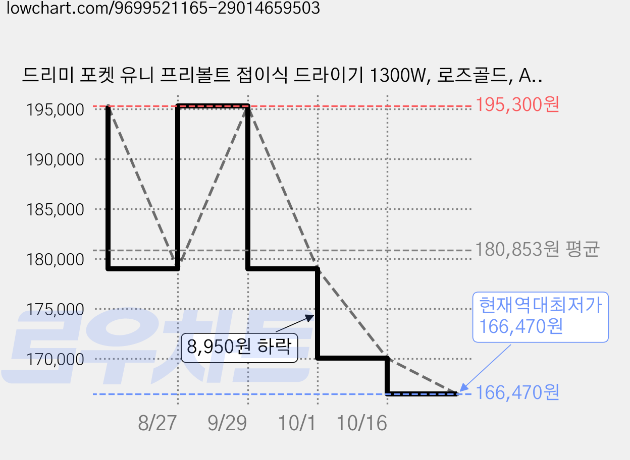 드리미 포켓 유니 프리볼트 접이식 드라이기 1300W, 로즈골드, AHD54 가격 변동 차트, 현재가 166,470원, 역대최저가